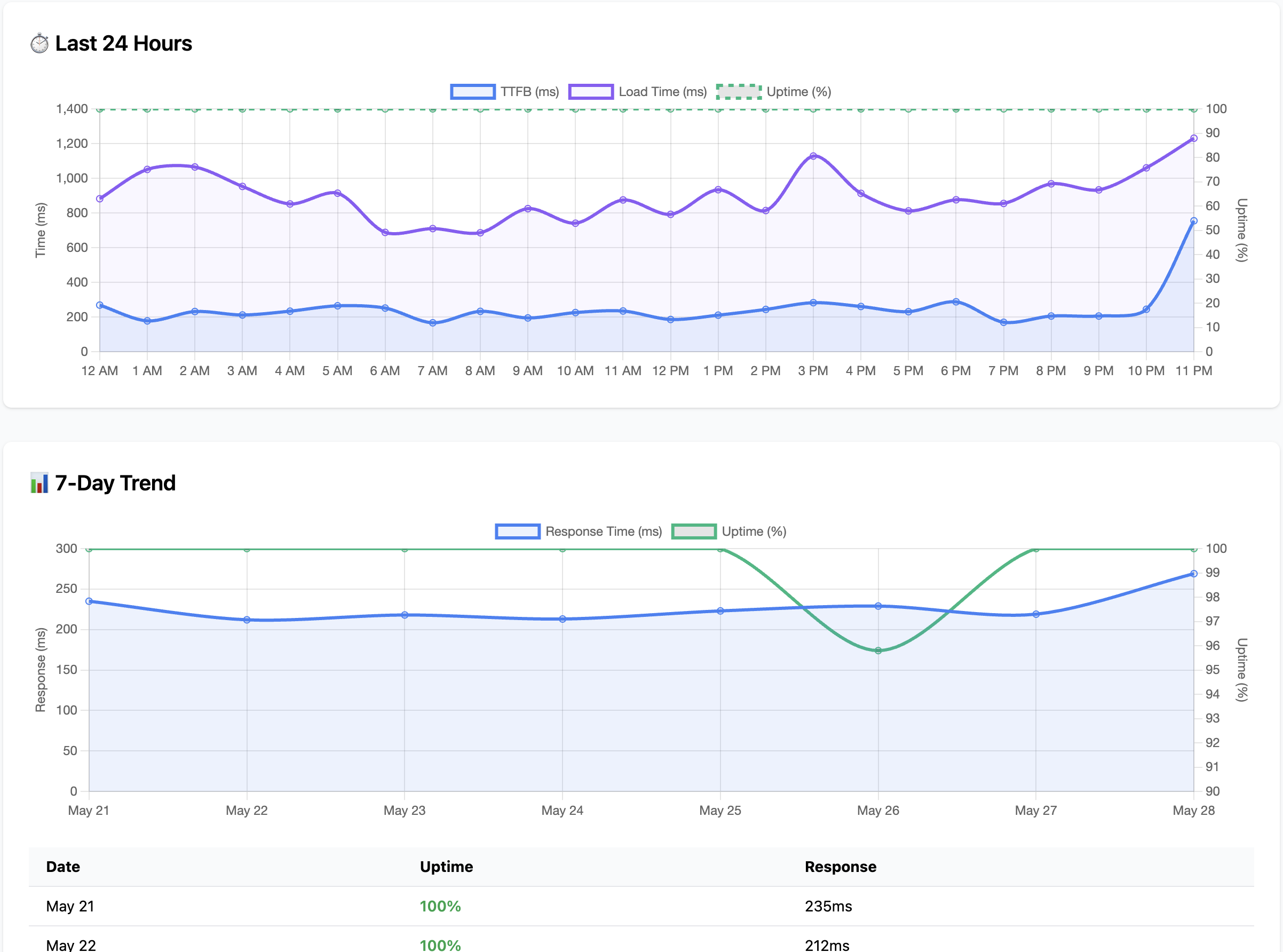 Core Web Vitals Dashboard