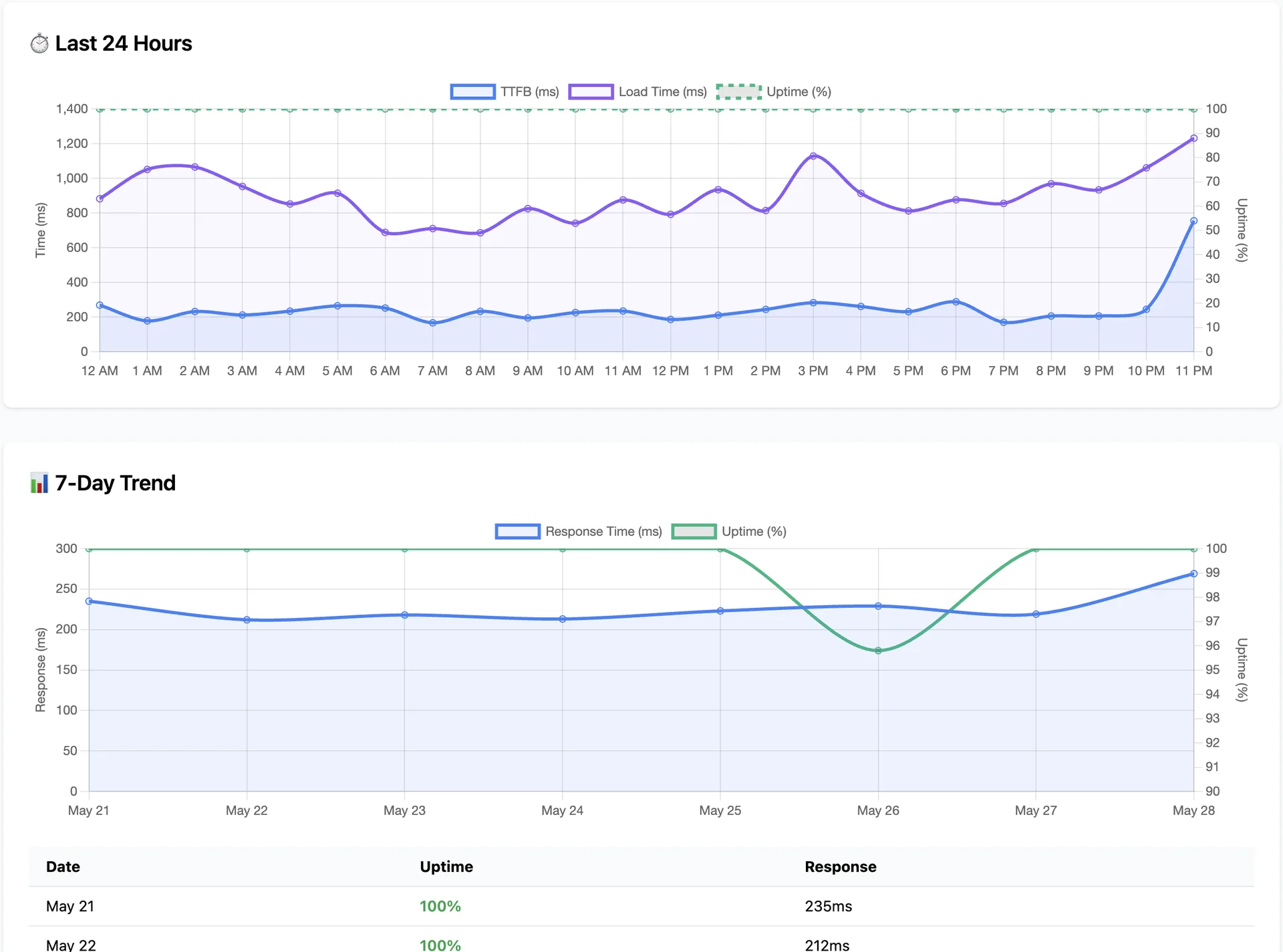 Core Web Vitals Dashboard